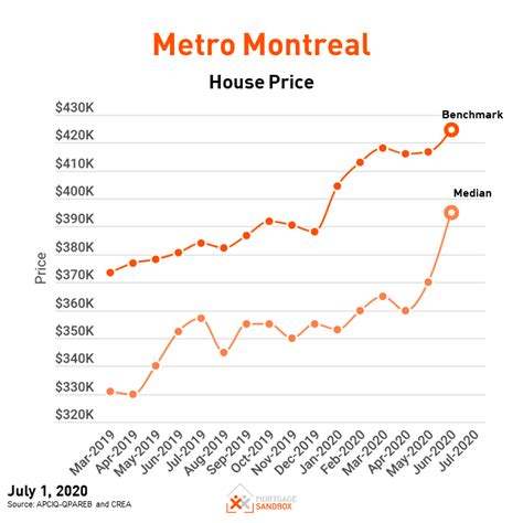 average condo price in montreal.